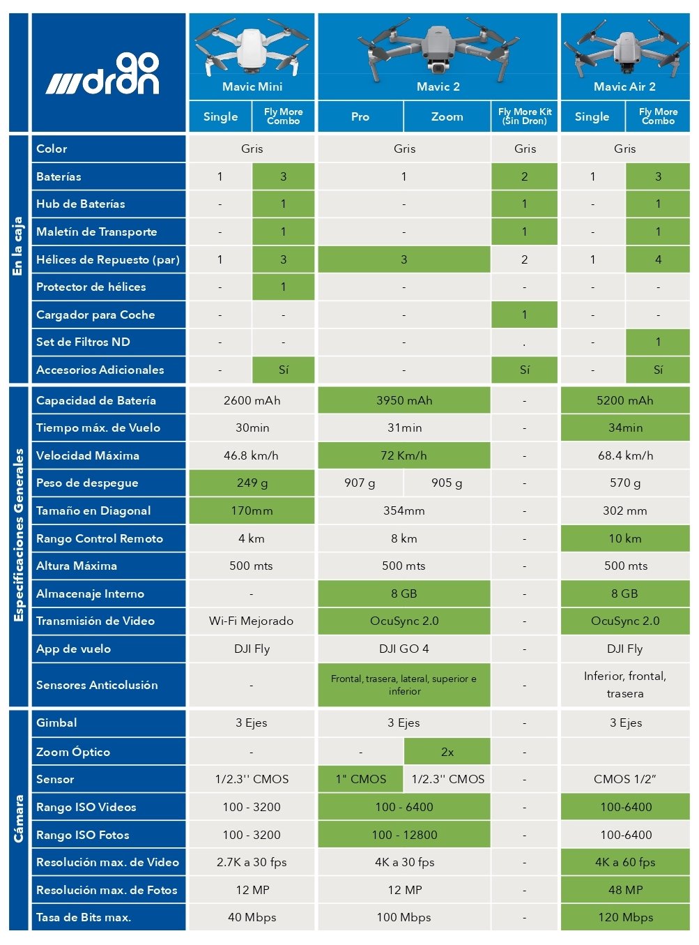 Comparativa de Drones Mavic