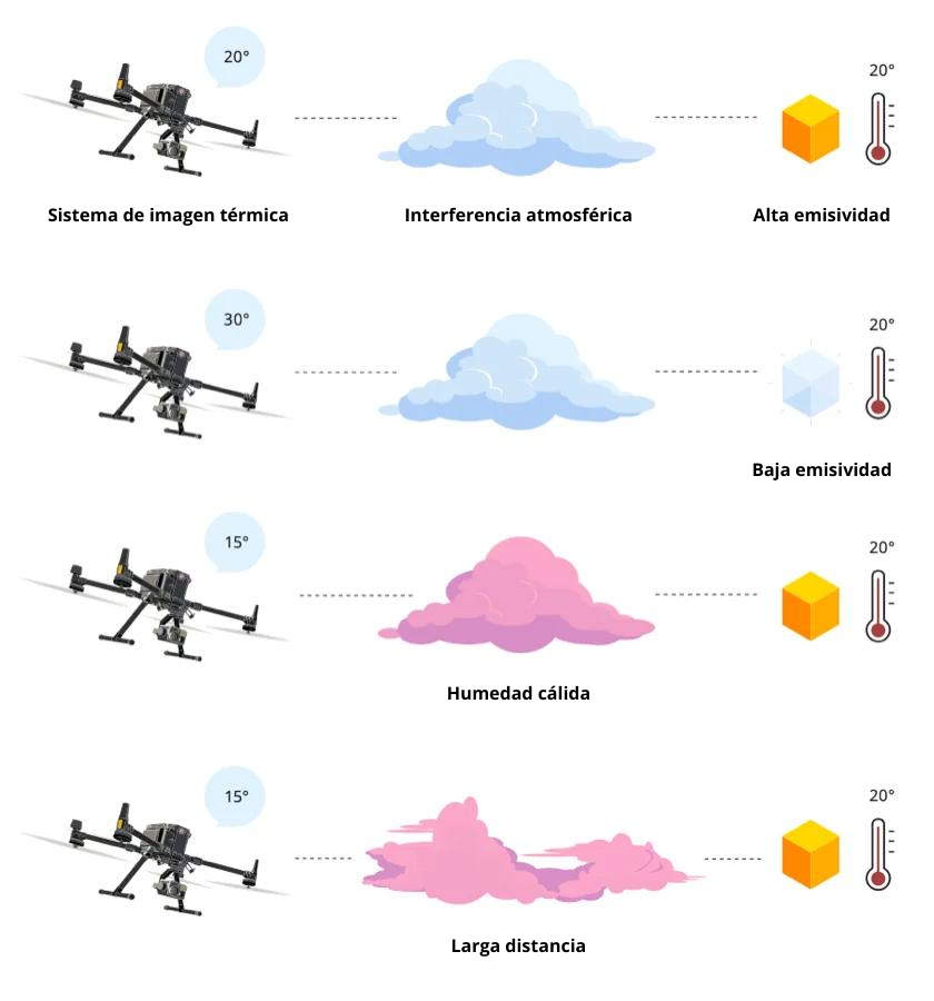 fundamentos drones térmicos factores que impactan