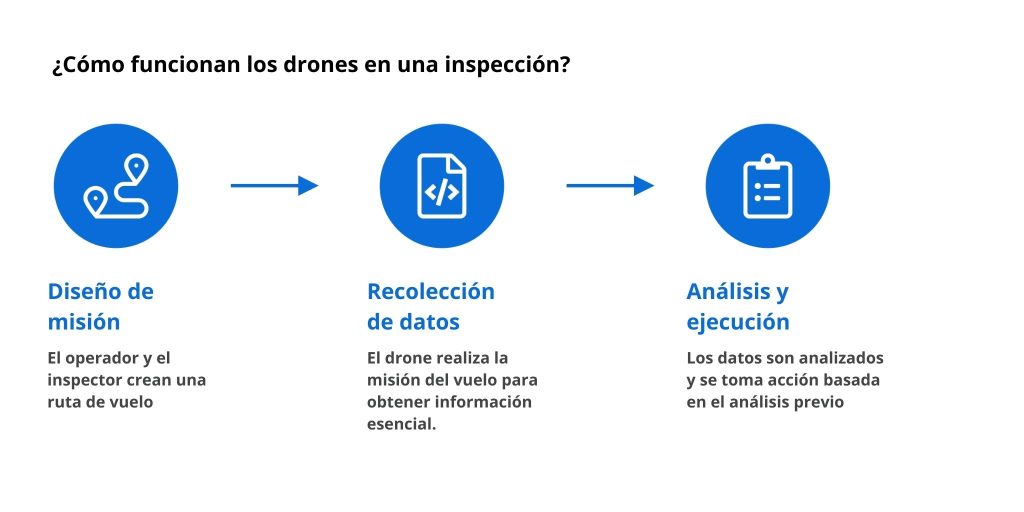 flujo de trabajo herramienta drone Matrice 300 RTK