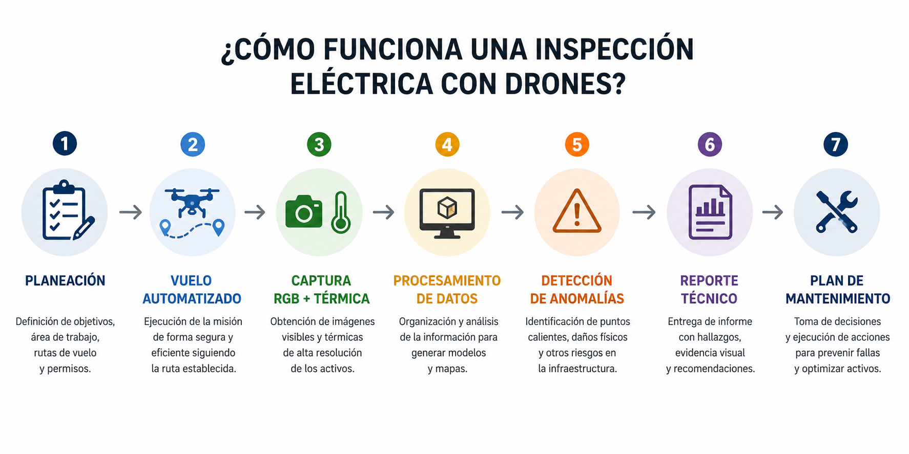 Flujo de inspecciones